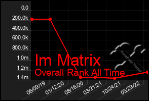 Total Graph of Im Matrix