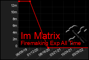 Total Graph of Im Matrix