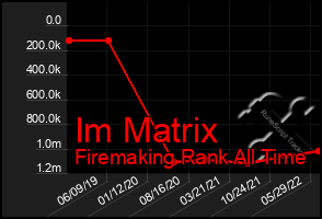 Total Graph of Im Matrix