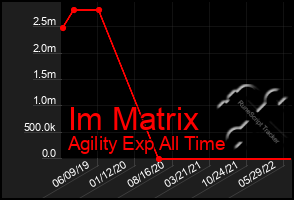 Total Graph of Im Matrix