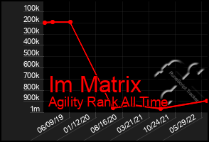 Total Graph of Im Matrix