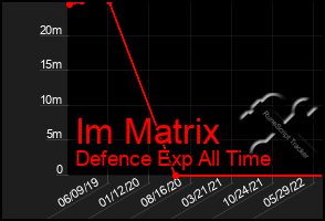 Total Graph of Im Matrix