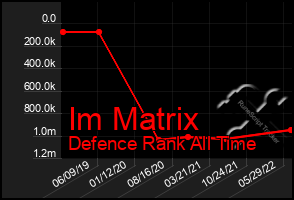 Total Graph of Im Matrix