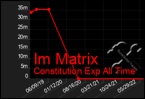 Total Graph of Im Matrix
