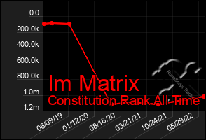 Total Graph of Im Matrix