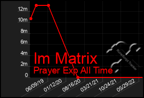 Total Graph of Im Matrix