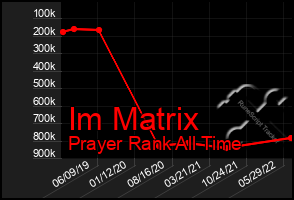 Total Graph of Im Matrix