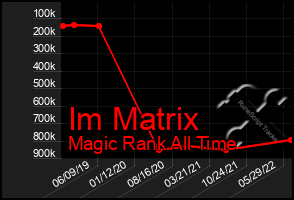 Total Graph of Im Matrix