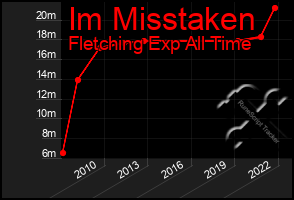 Total Graph of Im Misstaken