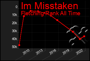 Total Graph of Im Misstaken