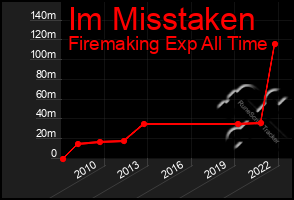 Total Graph of Im Misstaken