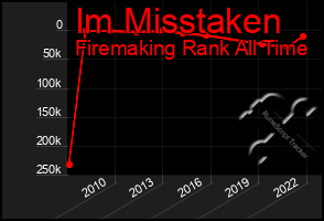 Total Graph of Im Misstaken