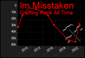 Total Graph of Im Misstaken