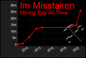 Total Graph of Im Misstaken