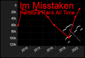 Total Graph of Im Misstaken