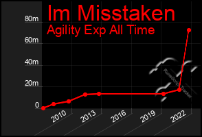 Total Graph of Im Misstaken