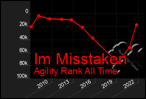 Total Graph of Im Misstaken