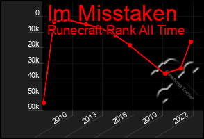 Total Graph of Im Misstaken