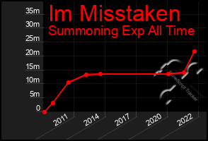 Total Graph of Im Misstaken