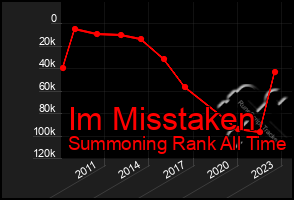 Total Graph of Im Misstaken