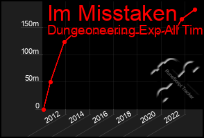 Total Graph of Im Misstaken