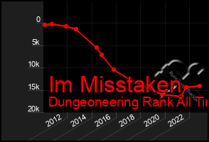 Total Graph of Im Misstaken