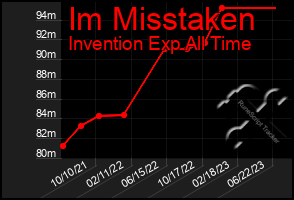 Total Graph of Im Misstaken