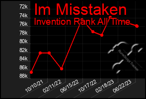 Total Graph of Im Misstaken