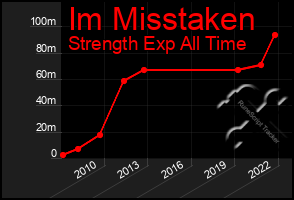 Total Graph of Im Misstaken