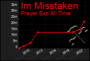 Total Graph of Im Misstaken