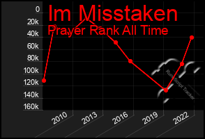 Total Graph of Im Misstaken