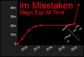 Total Graph of Im Misstaken