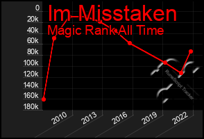 Total Graph of Im Misstaken