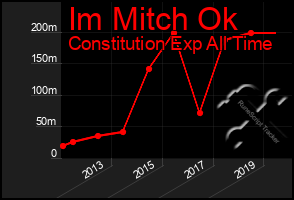 Total Graph of Im Mitch Ok