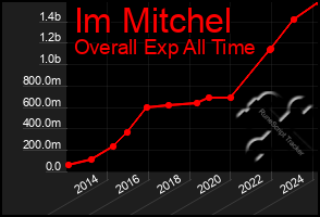 Total Graph of Im Mitchel
