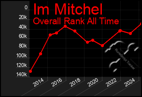 Total Graph of Im Mitchel