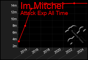 Total Graph of Im Mitchel