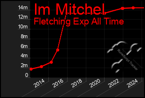 Total Graph of Im Mitchel