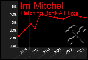 Total Graph of Im Mitchel