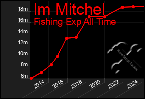 Total Graph of Im Mitchel