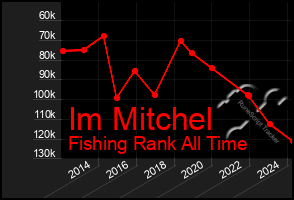 Total Graph of Im Mitchel