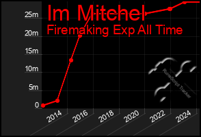 Total Graph of Im Mitchel