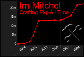 Total Graph of Im Mitchel