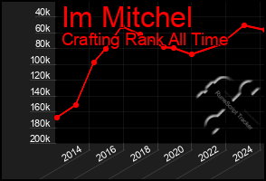 Total Graph of Im Mitchel