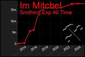 Total Graph of Im Mitchel