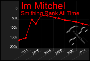 Total Graph of Im Mitchel