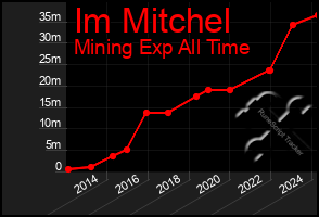 Total Graph of Im Mitchel