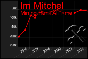 Total Graph of Im Mitchel