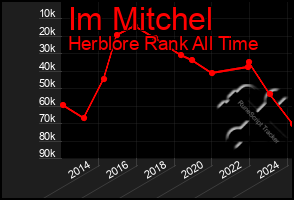 Total Graph of Im Mitchel