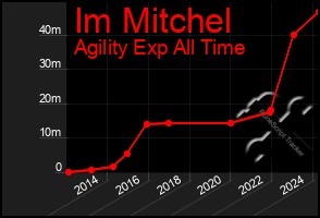 Total Graph of Im Mitchel